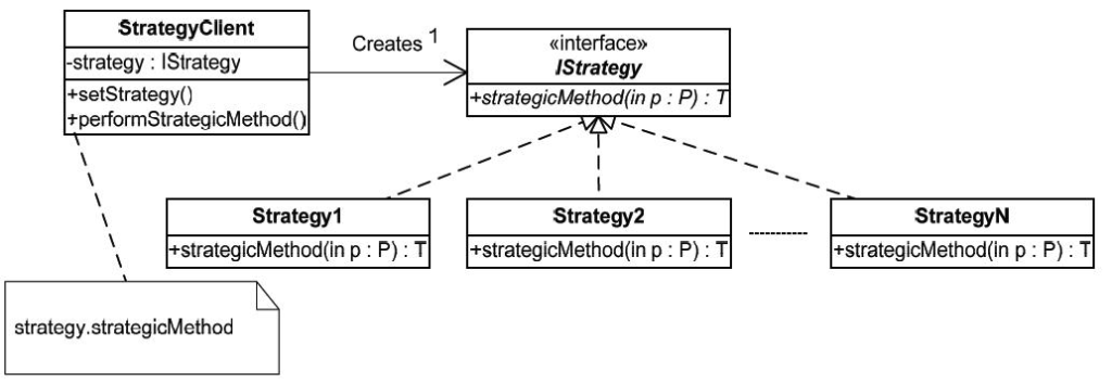 Strategy y Template Method | Mindware SRL